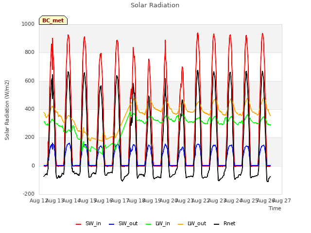 plot of Solar Radiation