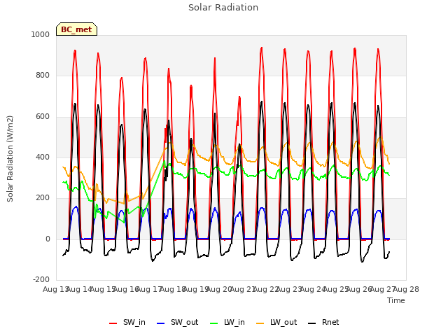 plot of Solar Radiation