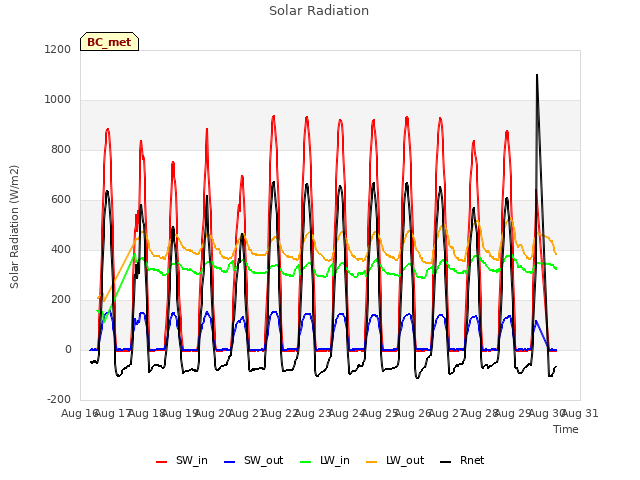 plot of Solar Radiation