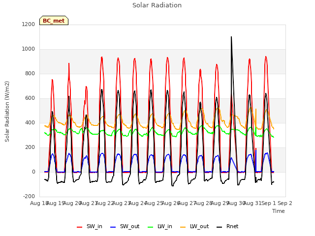 plot of Solar Radiation