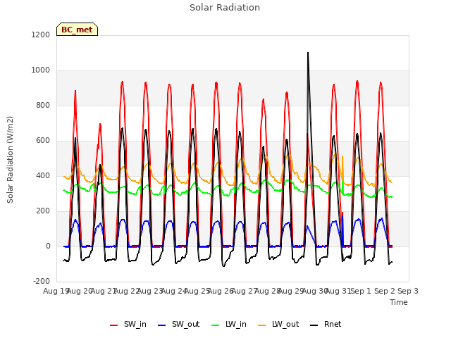 plot of Solar Radiation