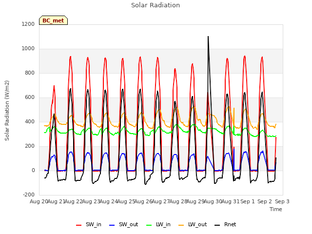 plot of Solar Radiation