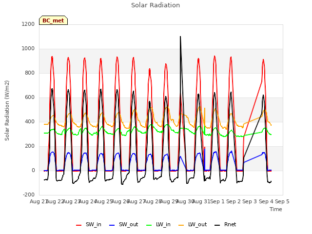 plot of Solar Radiation