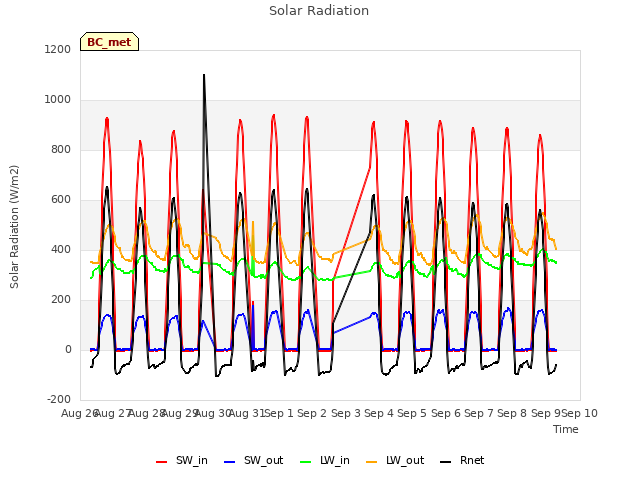 plot of Solar Radiation