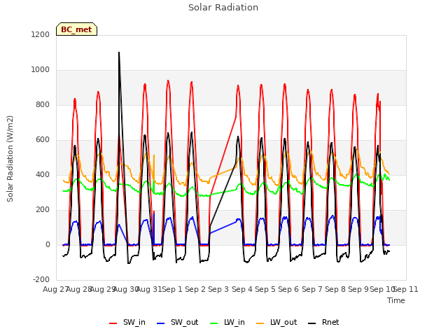 plot of Solar Radiation