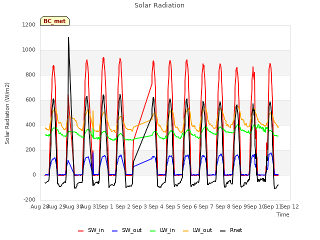 plot of Solar Radiation