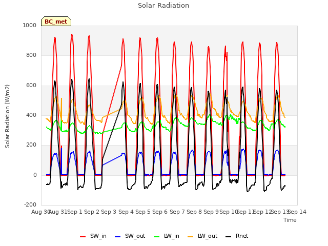 plot of Solar Radiation