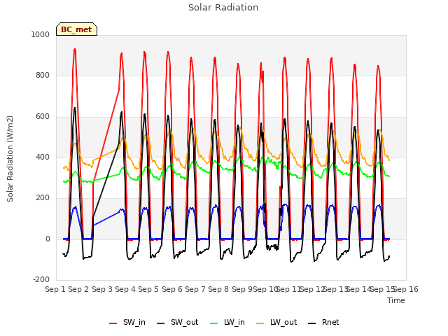 plot of Solar Radiation