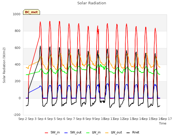 plot of Solar Radiation