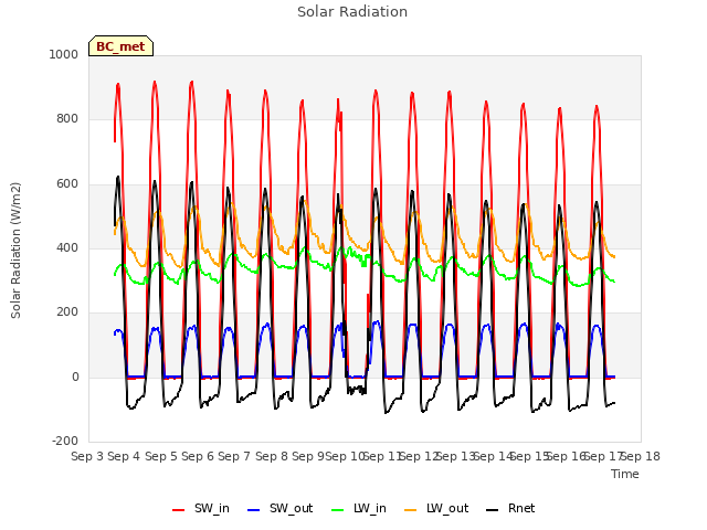 plot of Solar Radiation