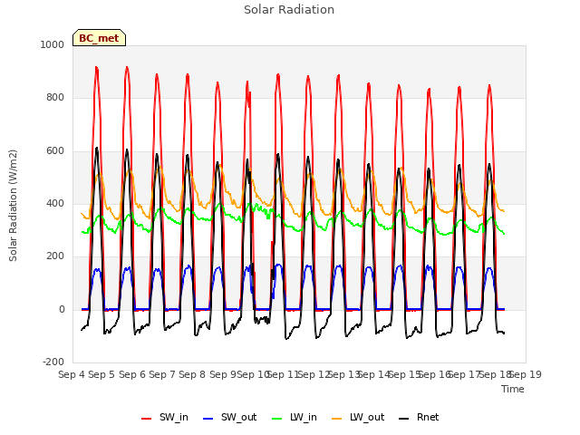 plot of Solar Radiation