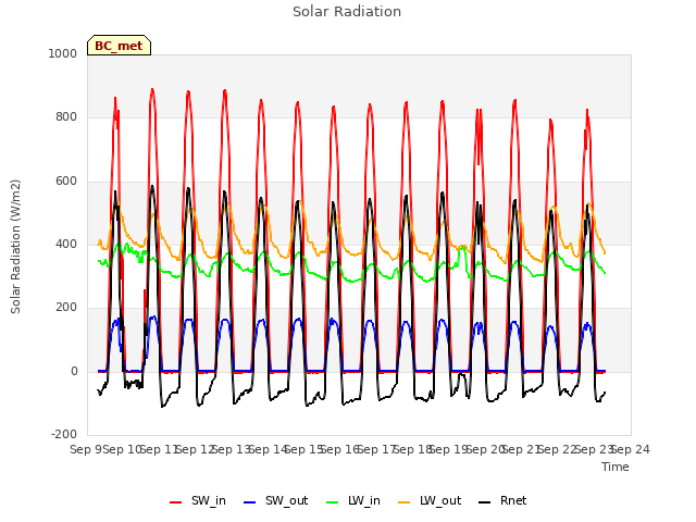 plot of Solar Radiation