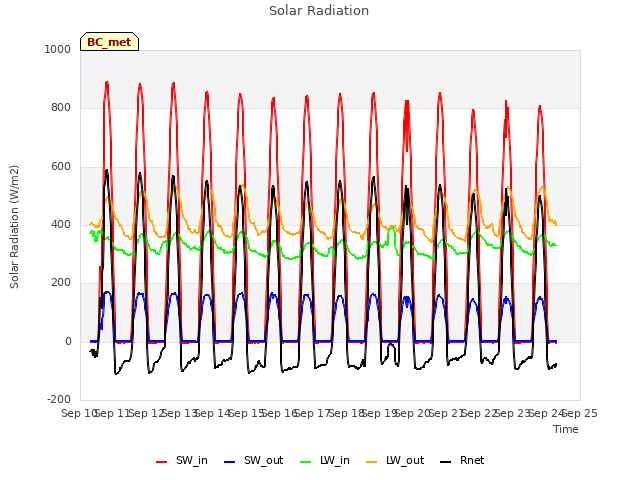 plot of Solar Radiation