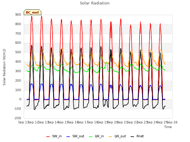 plot of Solar Radiation