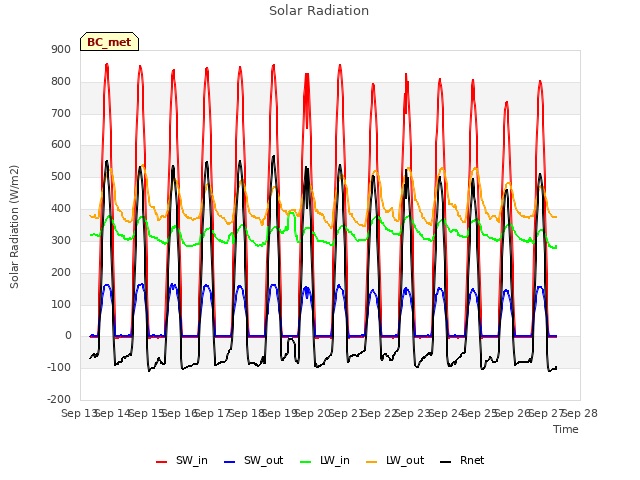 plot of Solar Radiation