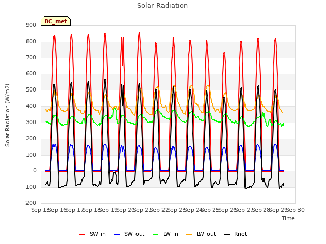 plot of Solar Radiation