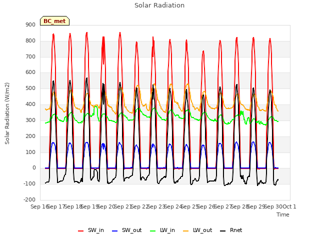 plot of Solar Radiation