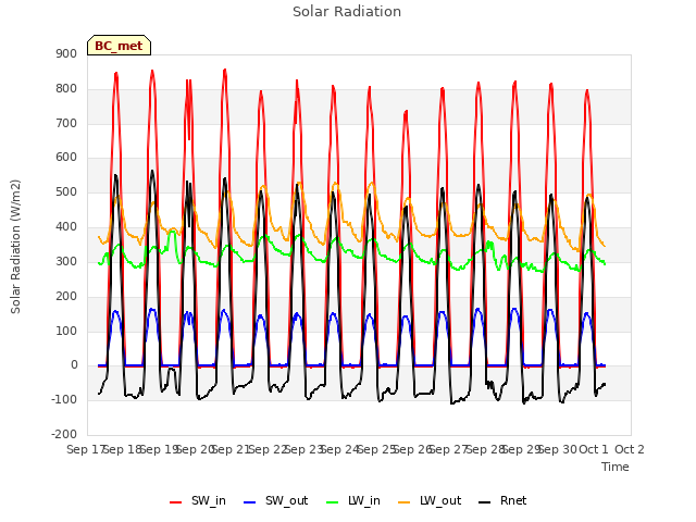 plot of Solar Radiation