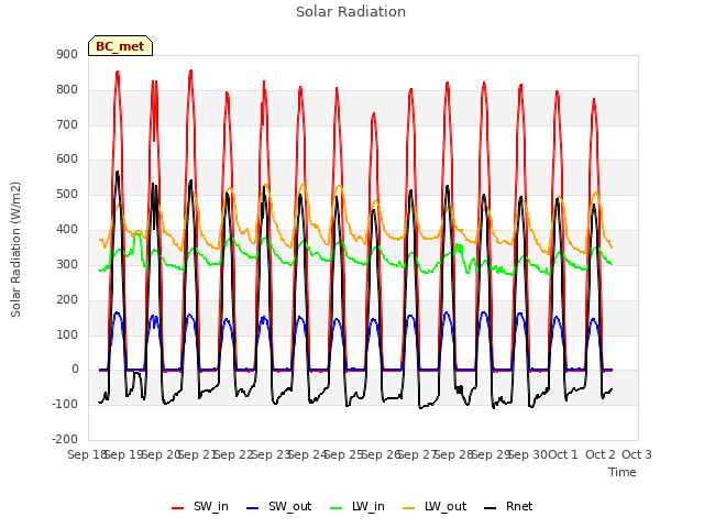 plot of Solar Radiation