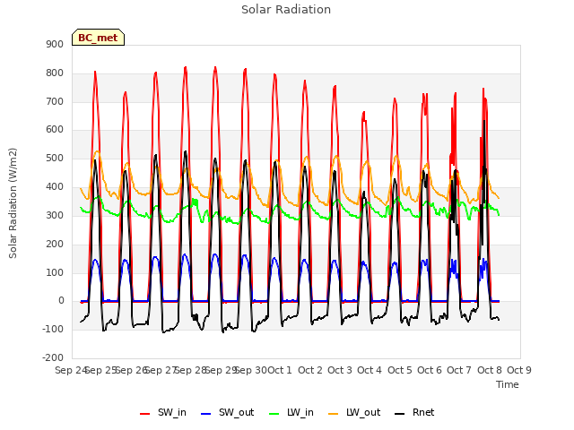 plot of Solar Radiation