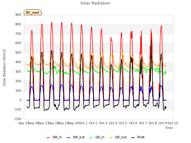 plot of Solar Radiation