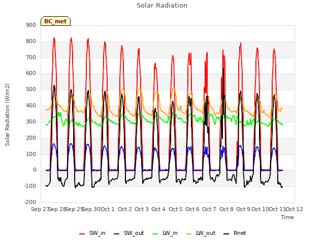 plot of Solar Radiation