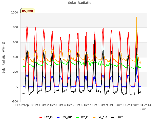 plot of Solar Radiation