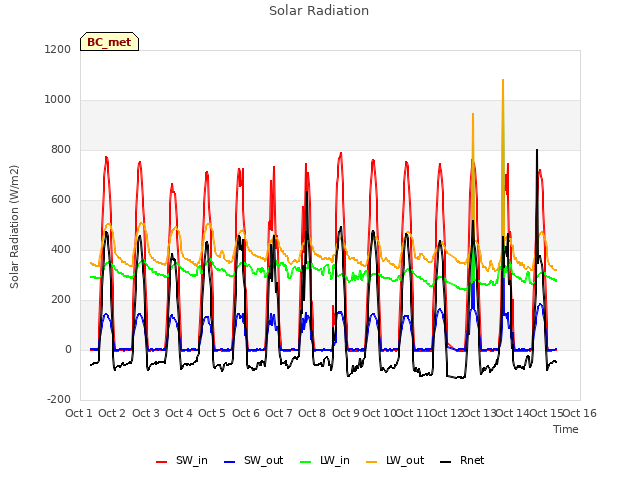 plot of Solar Radiation