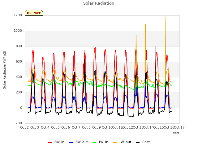 plot of Solar Radiation