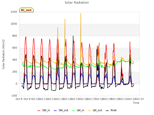 plot of Solar Radiation