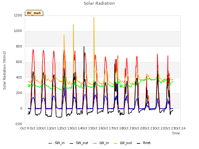 plot of Solar Radiation