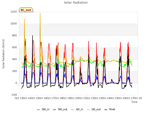 plot of Solar Radiation
