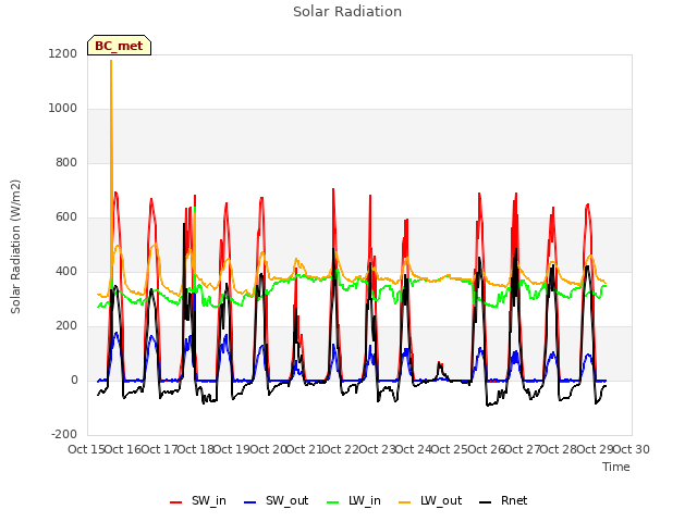 plot of Solar Radiation