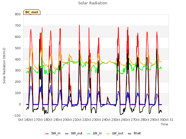 plot of Solar Radiation