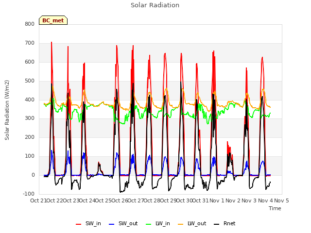 plot of Solar Radiation