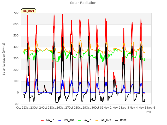 plot of Solar Radiation