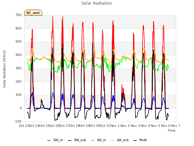 plot of Solar Radiation