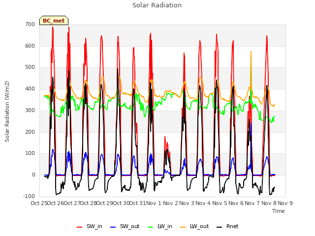 plot of Solar Radiation