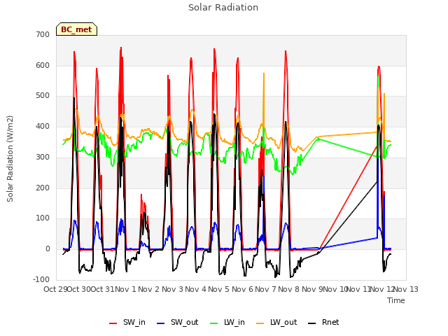 plot of Solar Radiation