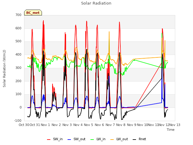 plot of Solar Radiation