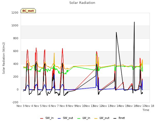 plot of Solar Radiation