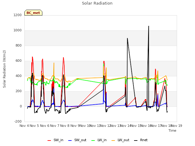 plot of Solar Radiation