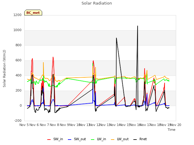 plot of Solar Radiation