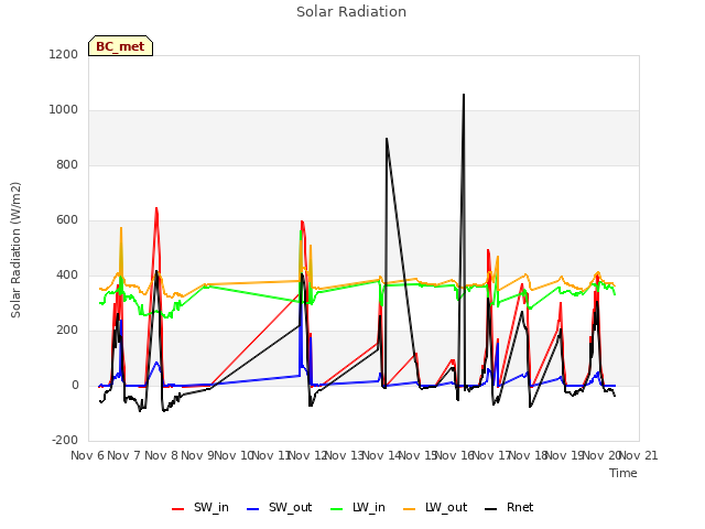 plot of Solar Radiation