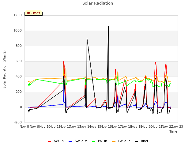 plot of Solar Radiation