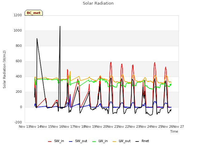 plot of Solar Radiation