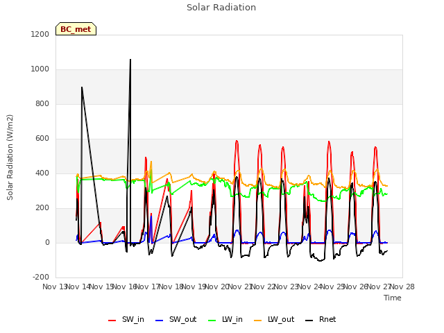 plot of Solar Radiation