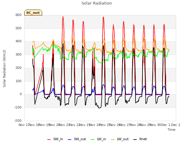 plot of Solar Radiation