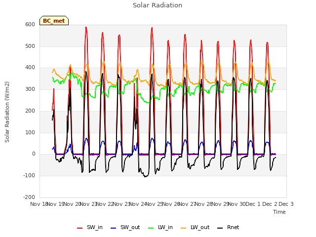 plot of Solar Radiation