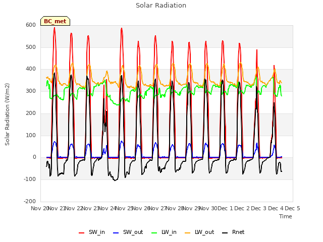 plot of Solar Radiation